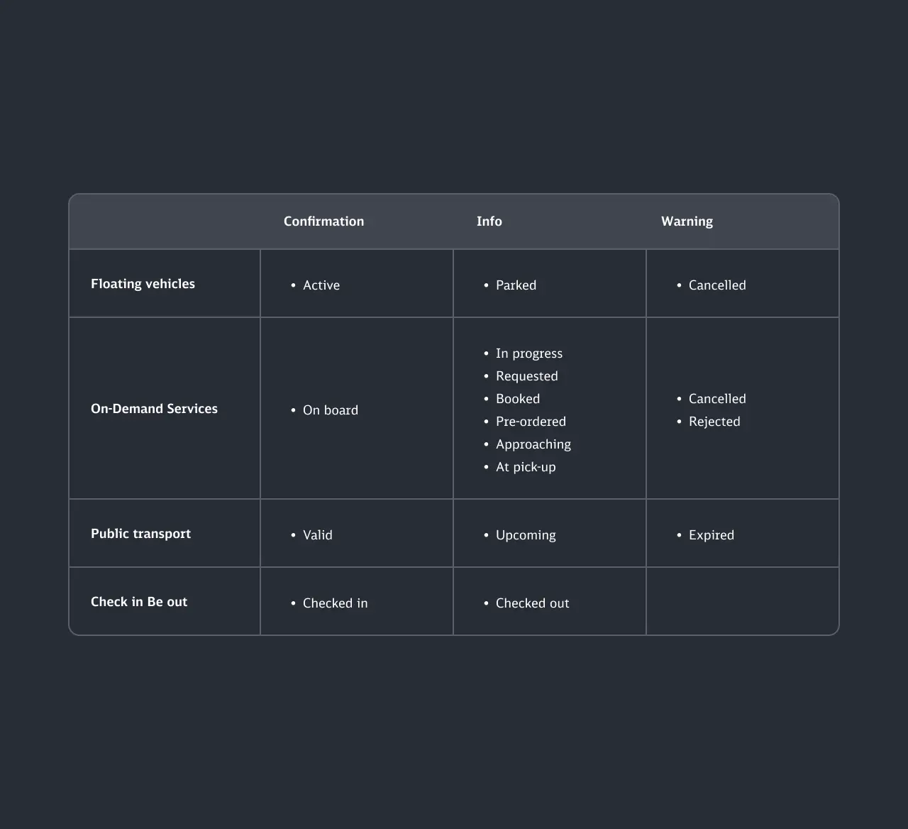 Booking card documentation of status definition